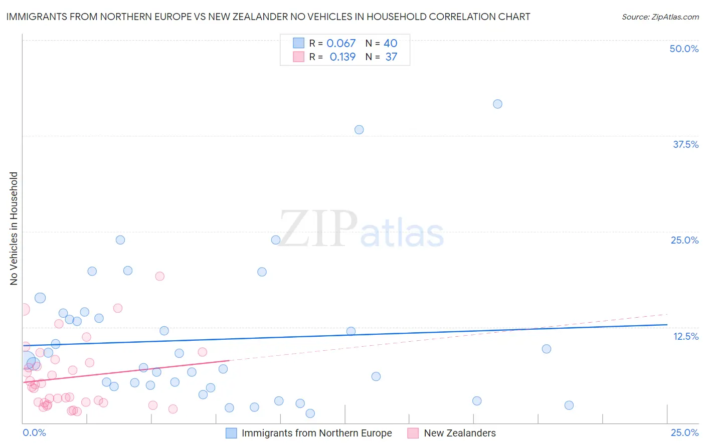 Immigrants from Northern Europe vs New Zealander No Vehicles in Household