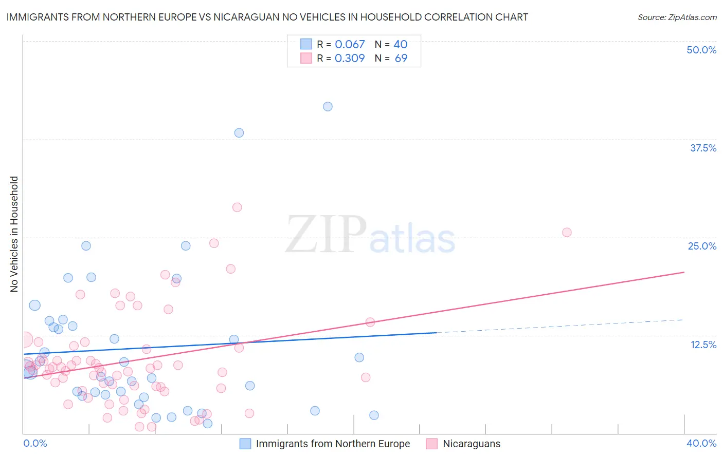 Immigrants from Northern Europe vs Nicaraguan No Vehicles in Household