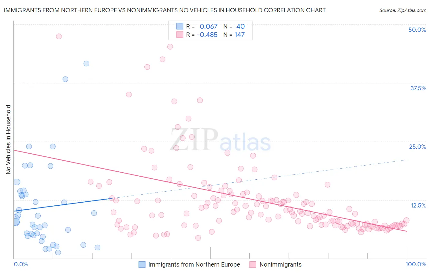 Immigrants from Northern Europe vs Nonimmigrants No Vehicles in Household
