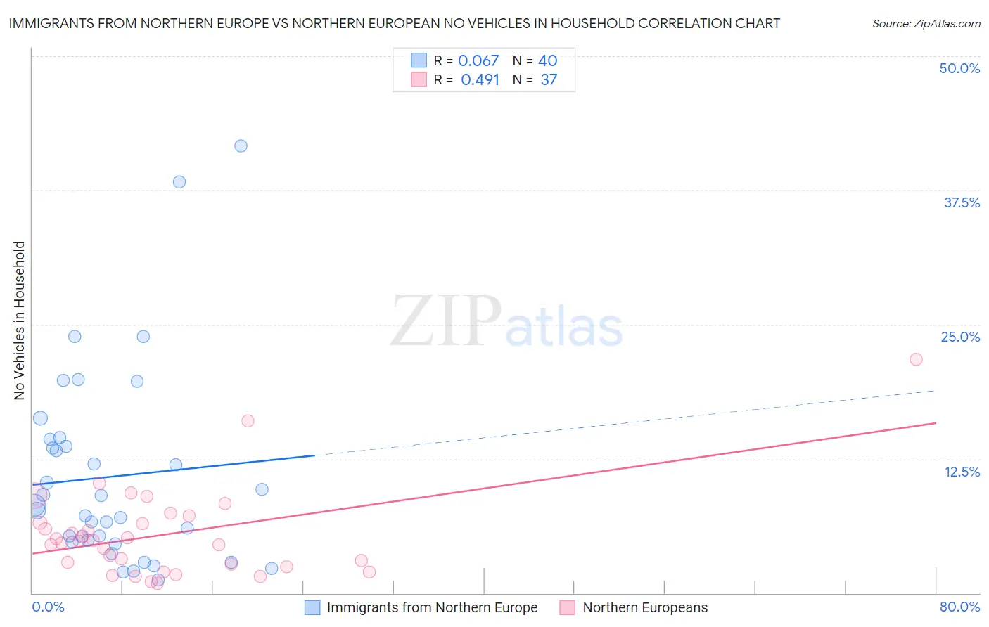 Immigrants from Northern Europe vs Northern European No Vehicles in Household