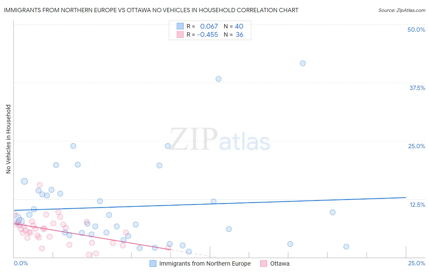 Immigrants from Northern Europe vs Ottawa No Vehicles in Household