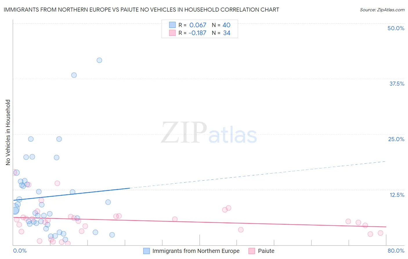 Immigrants from Northern Europe vs Paiute No Vehicles in Household