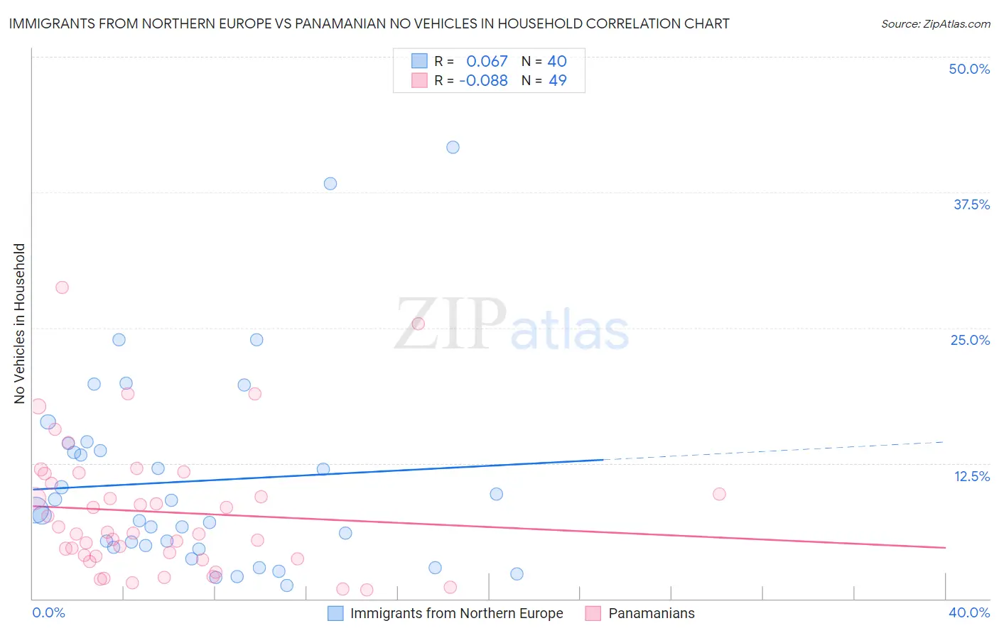 Immigrants from Northern Europe vs Panamanian No Vehicles in Household