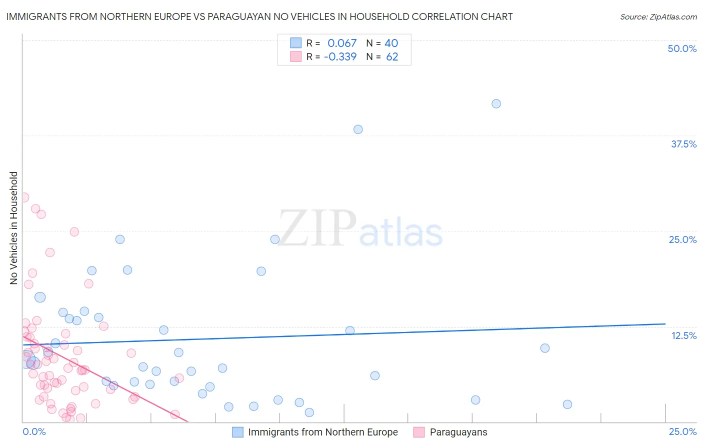 Immigrants from Northern Europe vs Paraguayan No Vehicles in Household