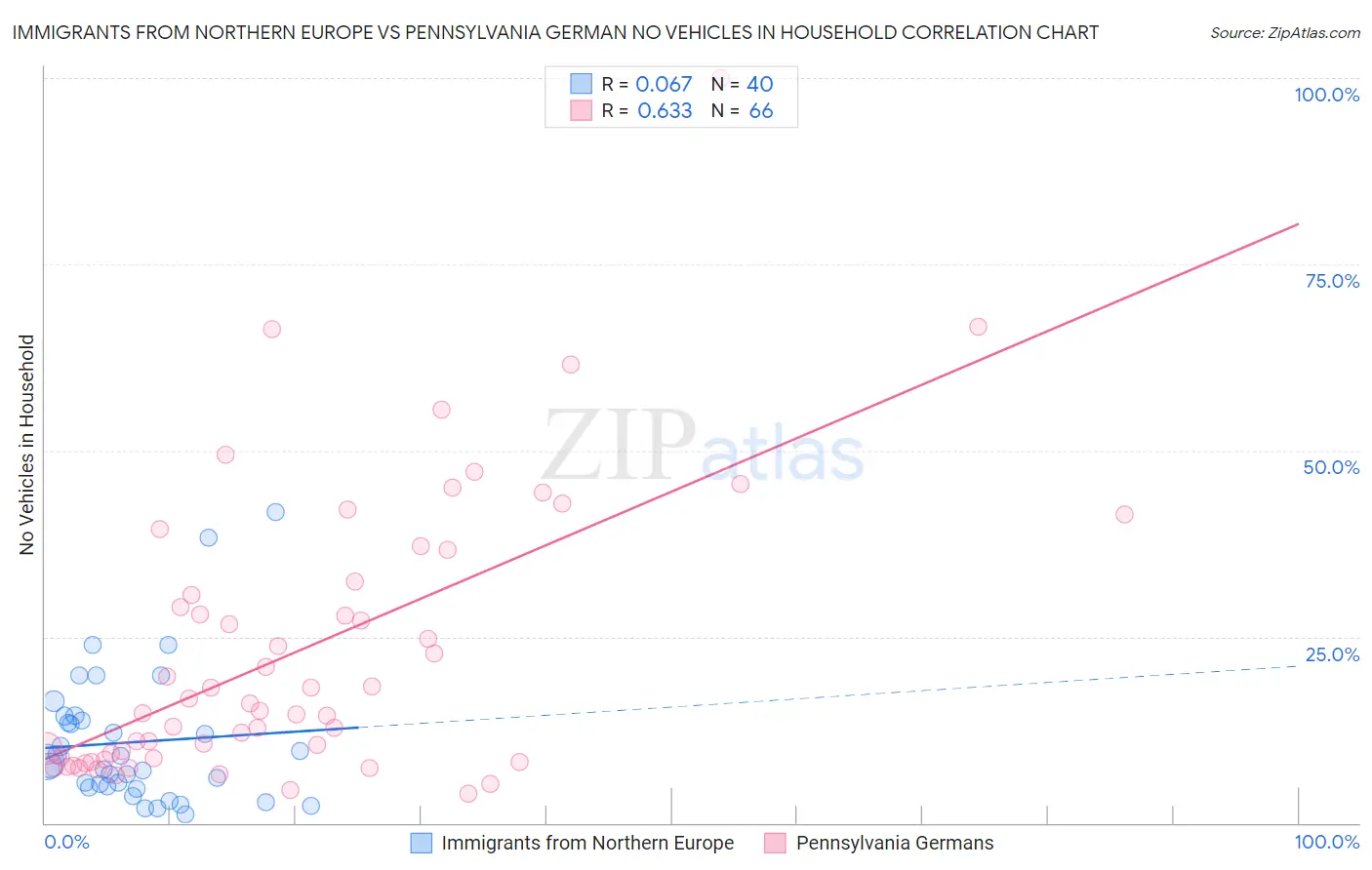 Immigrants from Northern Europe vs Pennsylvania German No Vehicles in Household