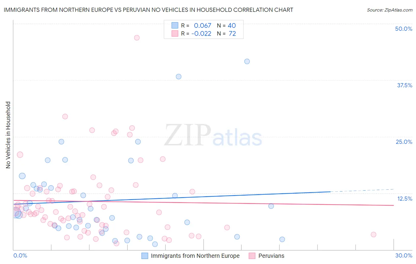 Immigrants from Northern Europe vs Peruvian No Vehicles in Household