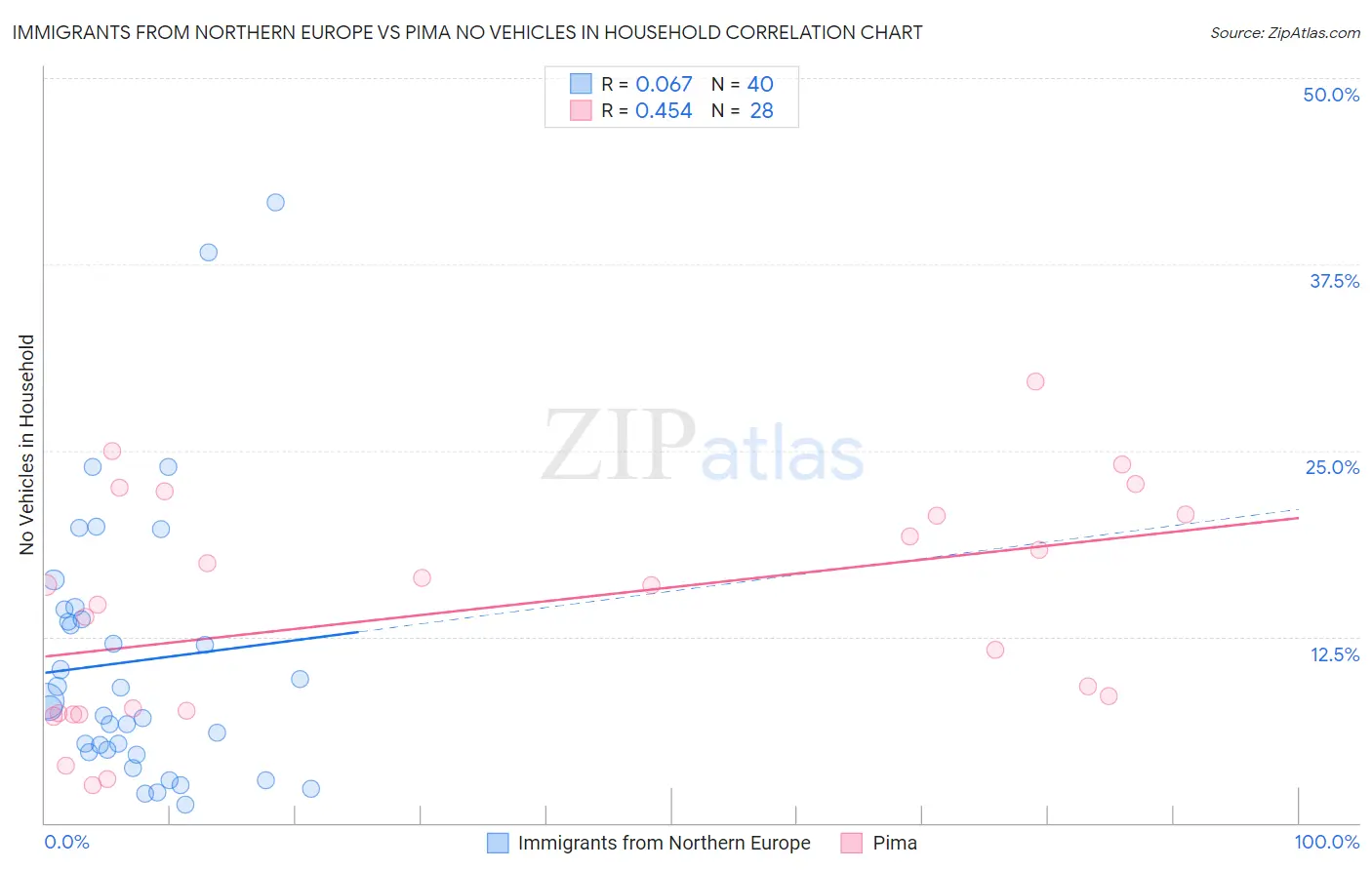Immigrants from Northern Europe vs Pima No Vehicles in Household
