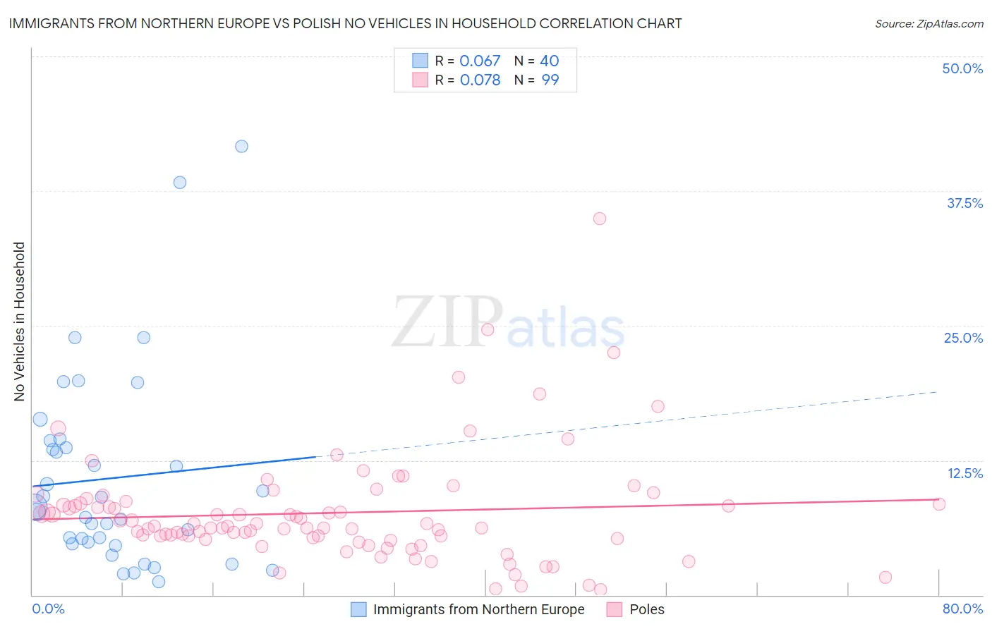 Immigrants from Northern Europe vs Polish No Vehicles in Household