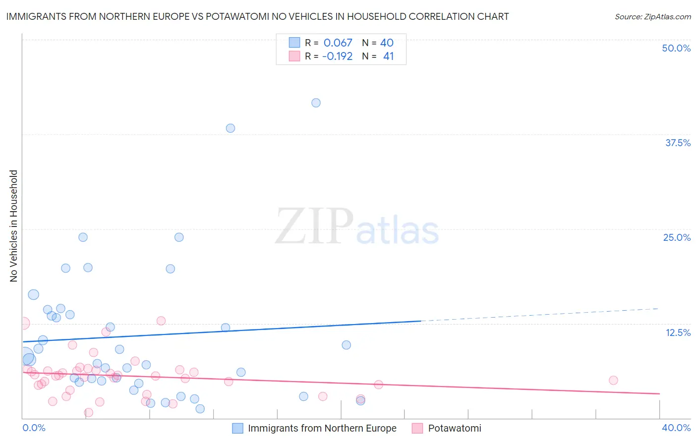 Immigrants from Northern Europe vs Potawatomi No Vehicles in Household