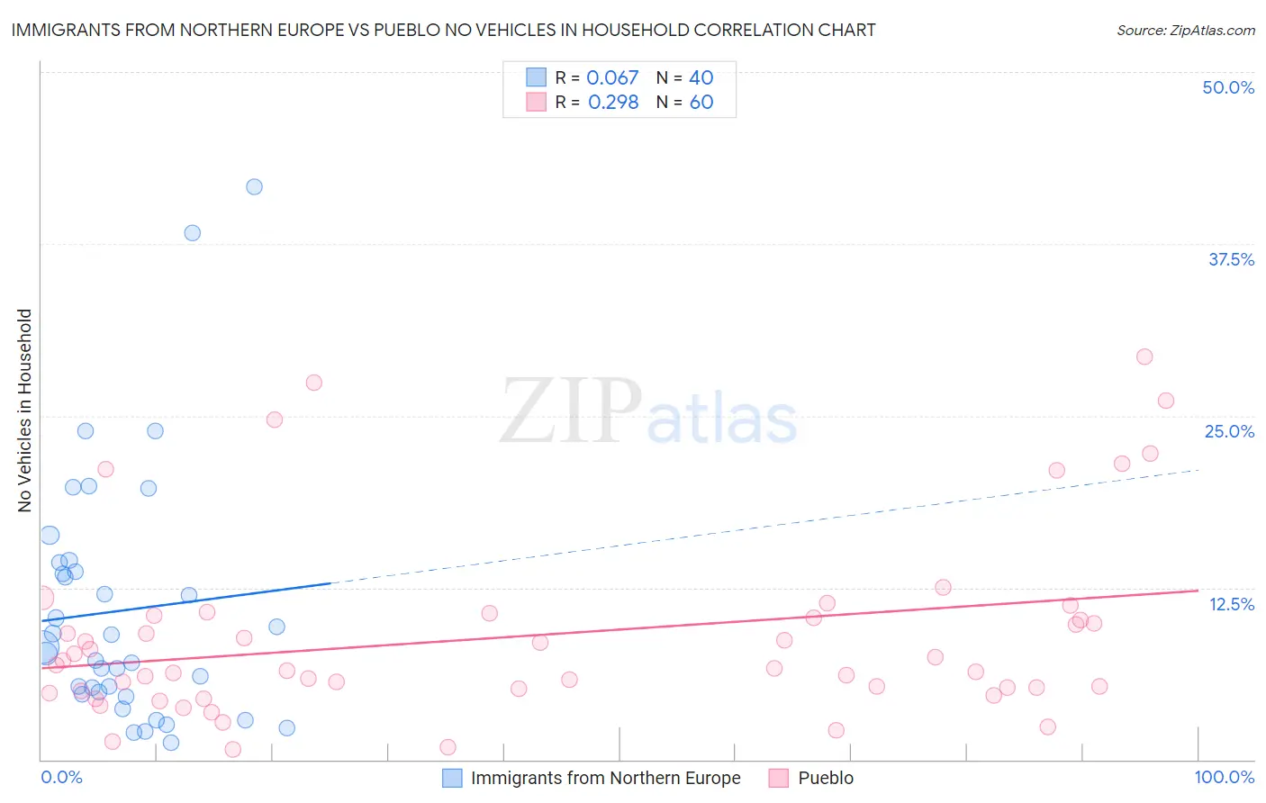 Immigrants from Northern Europe vs Pueblo No Vehicles in Household