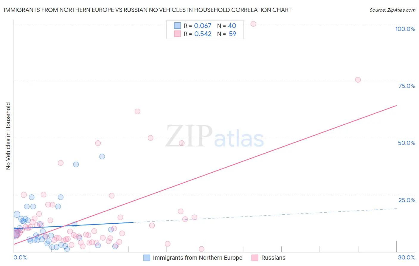 Immigrants from Northern Europe vs Russian No Vehicles in Household