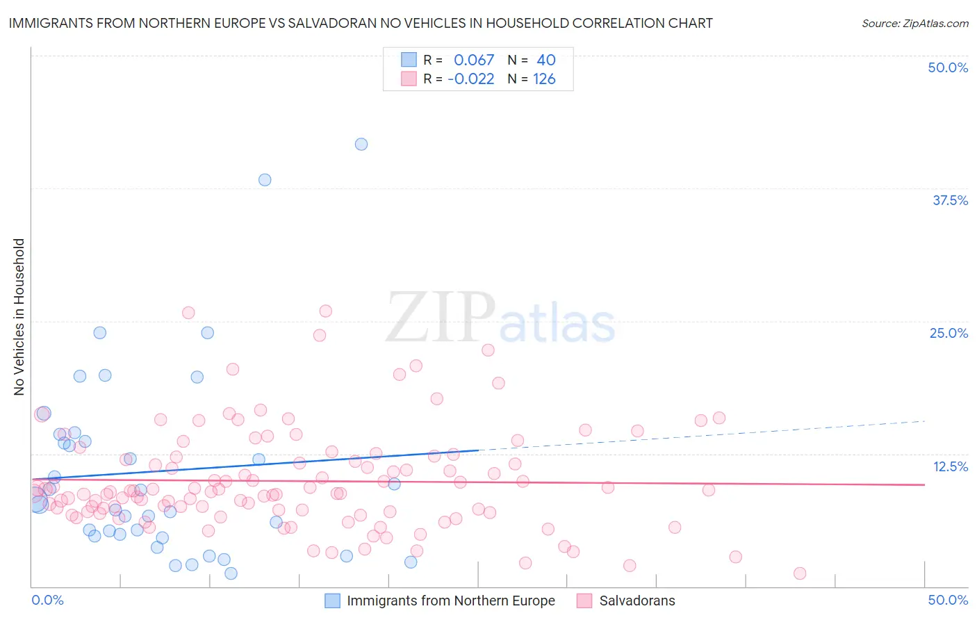 Immigrants from Northern Europe vs Salvadoran No Vehicles in Household