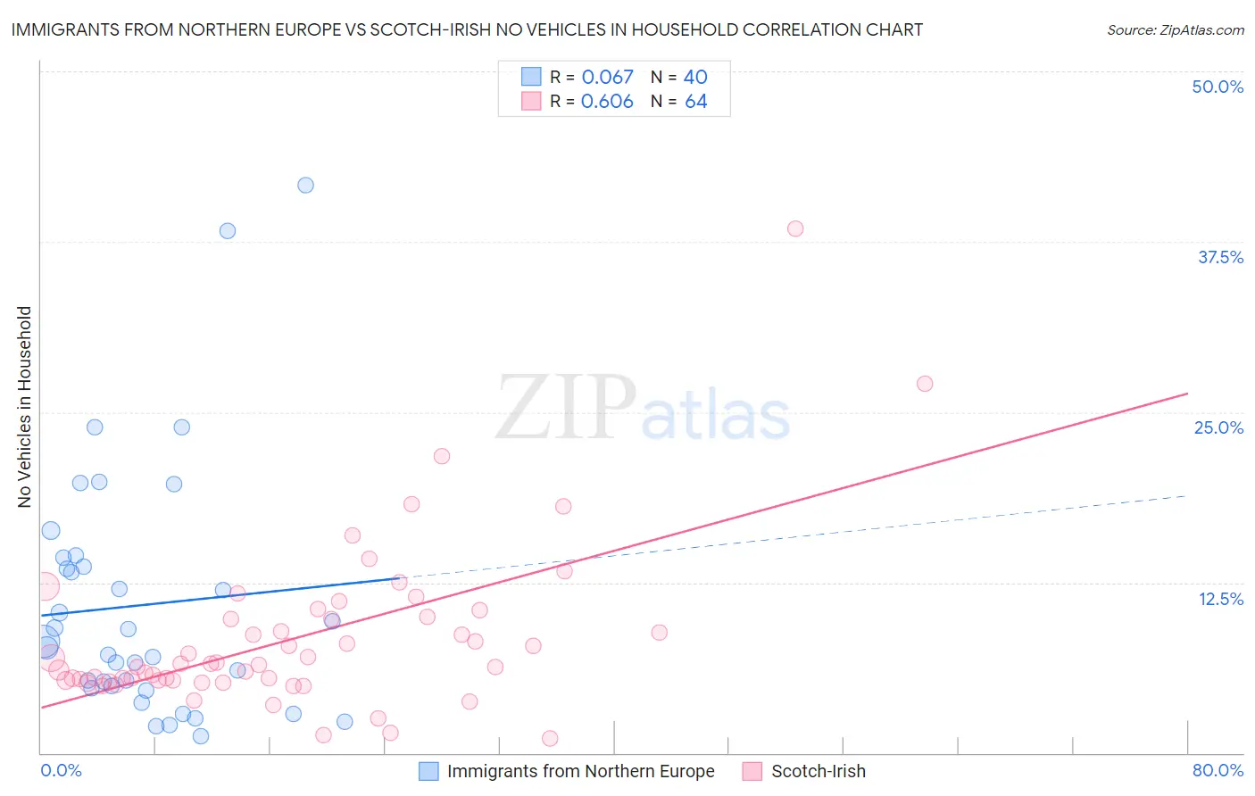 Immigrants from Northern Europe vs Scotch-Irish No Vehicles in Household