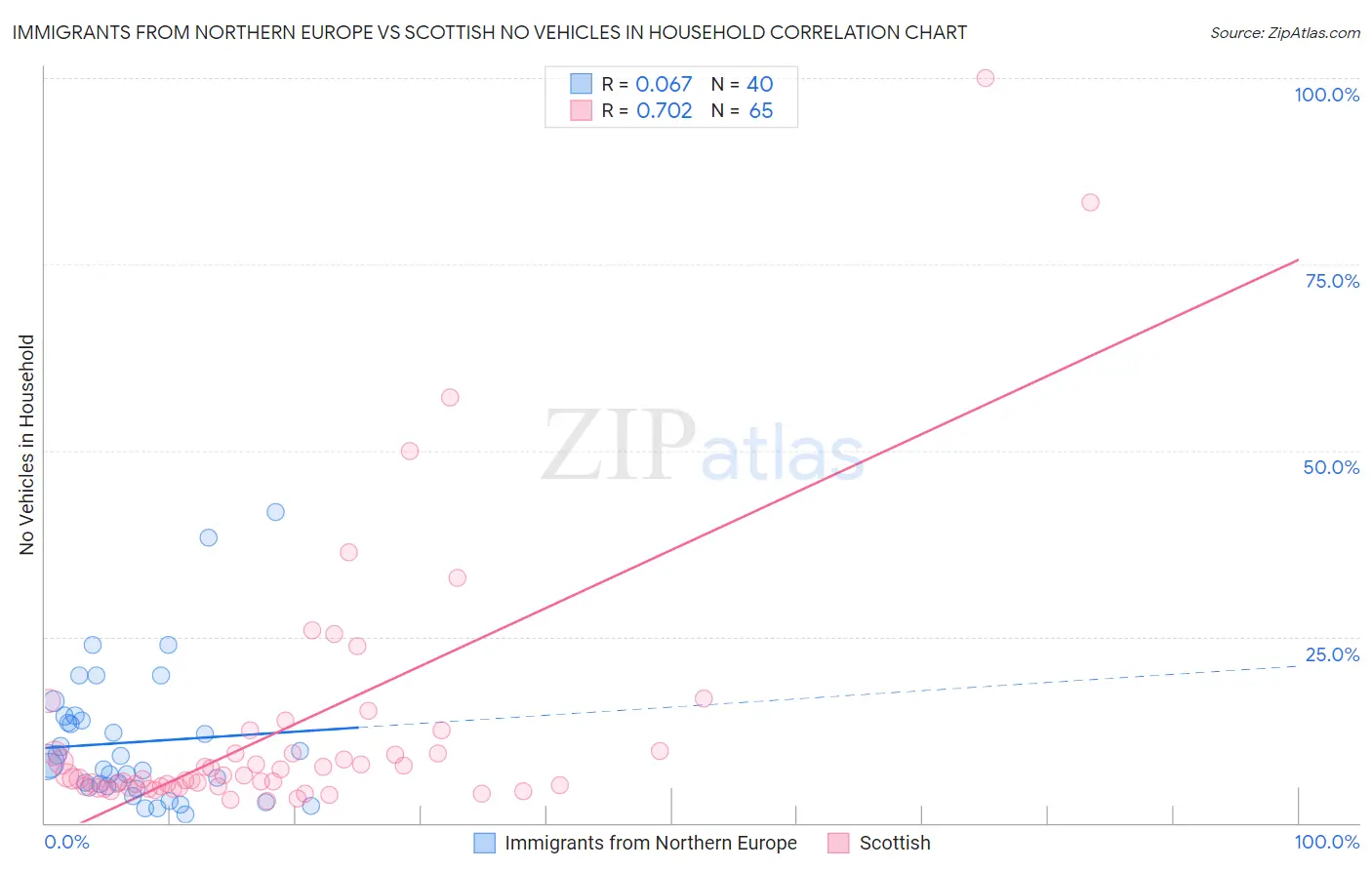 Immigrants from Northern Europe vs Scottish No Vehicles in Household