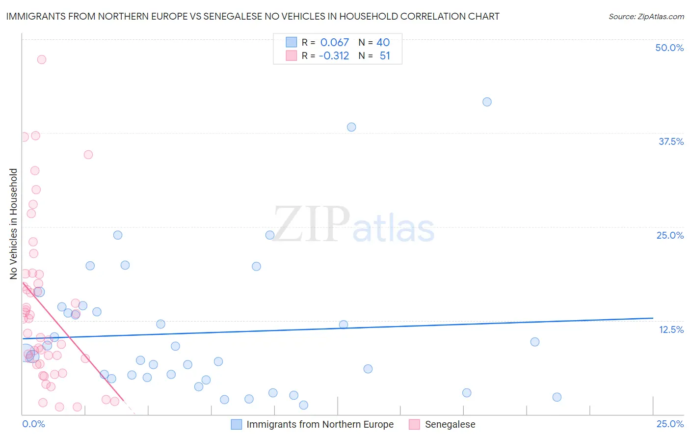 Immigrants from Northern Europe vs Senegalese No Vehicles in Household