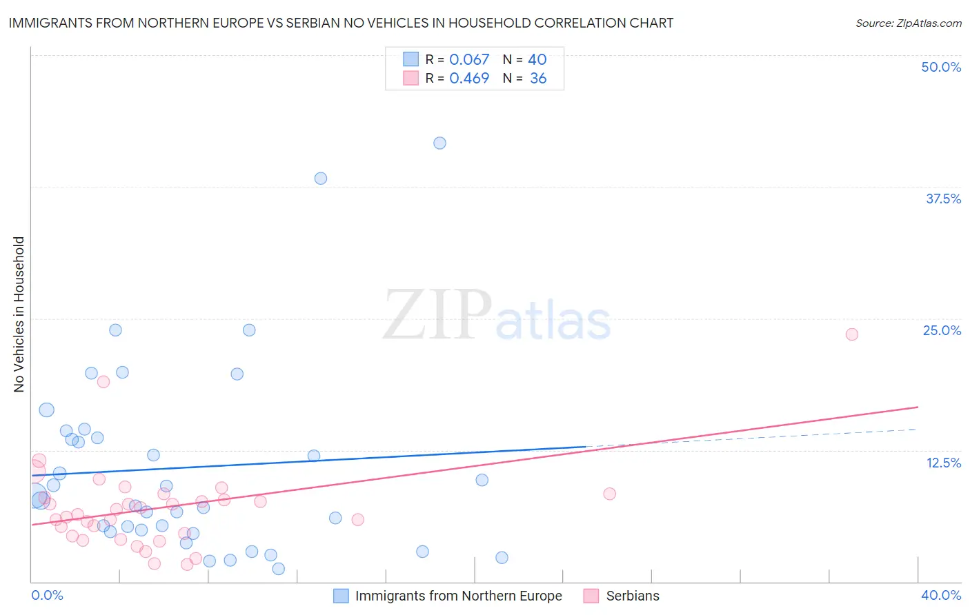 Immigrants from Northern Europe vs Serbian No Vehicles in Household