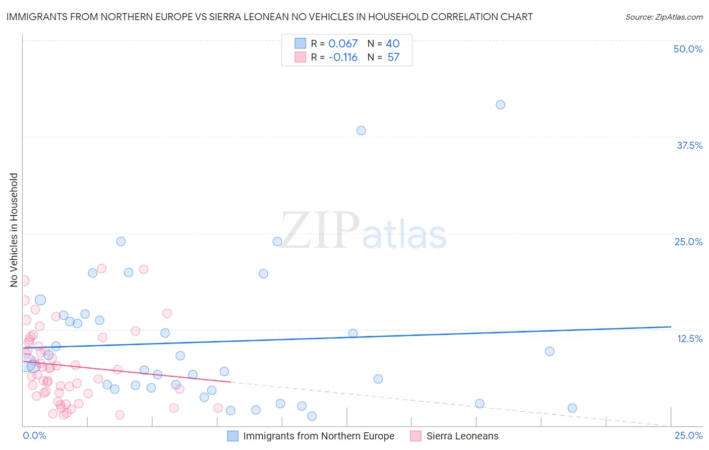 Immigrants from Northern Europe vs Sierra Leonean No Vehicles in Household