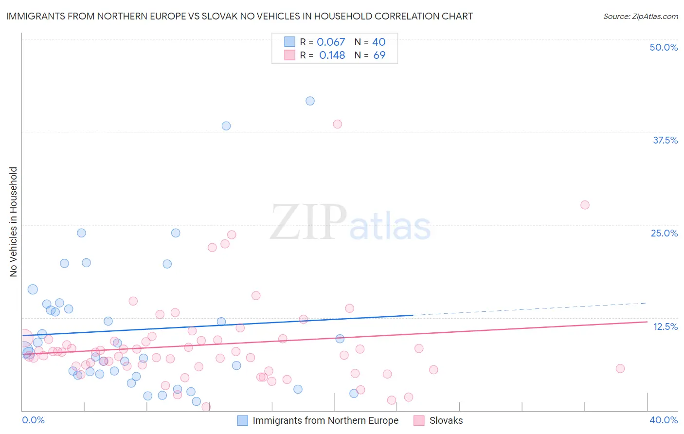 Immigrants from Northern Europe vs Slovak No Vehicles in Household