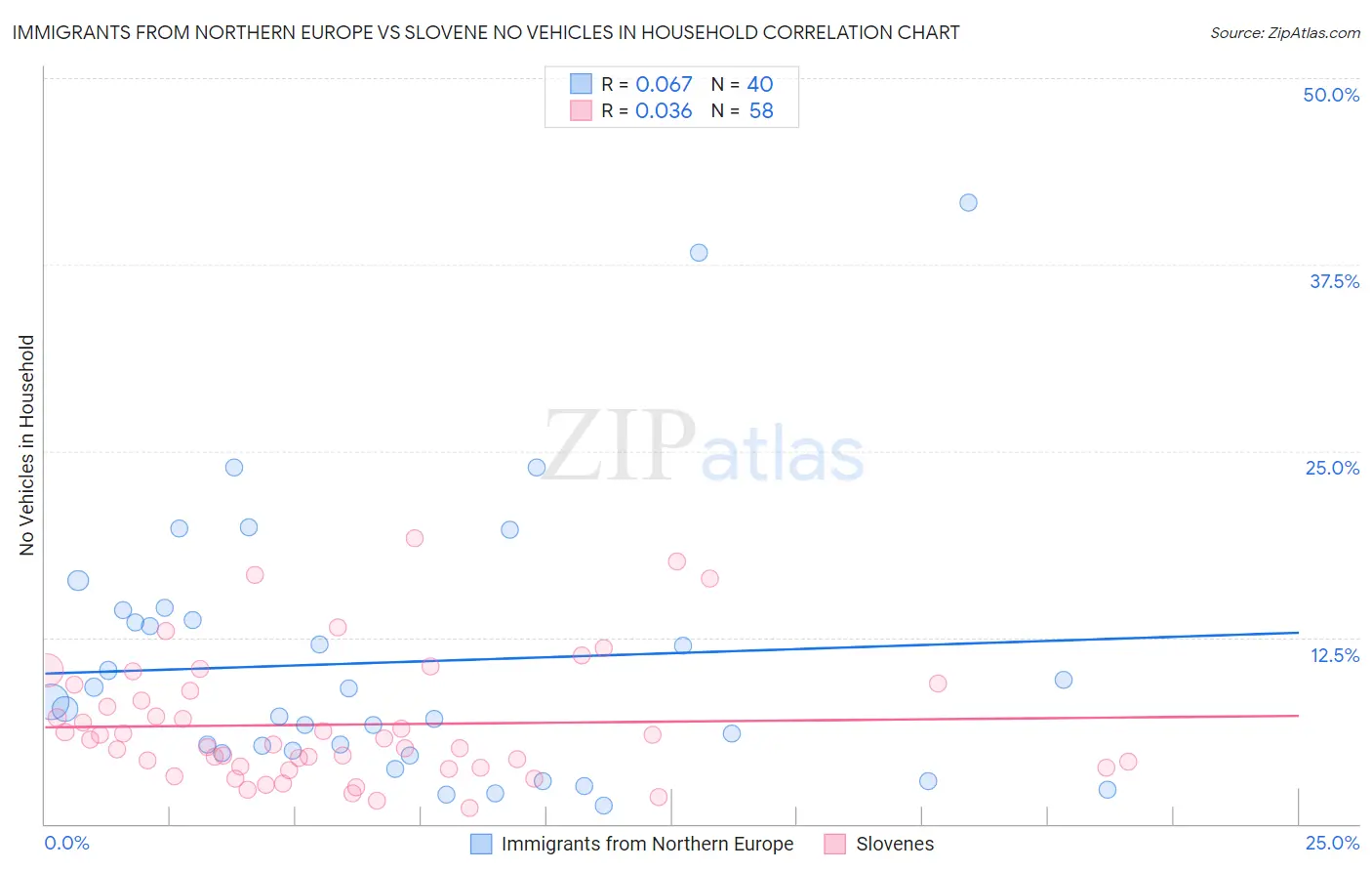 Immigrants from Northern Europe vs Slovene No Vehicles in Household