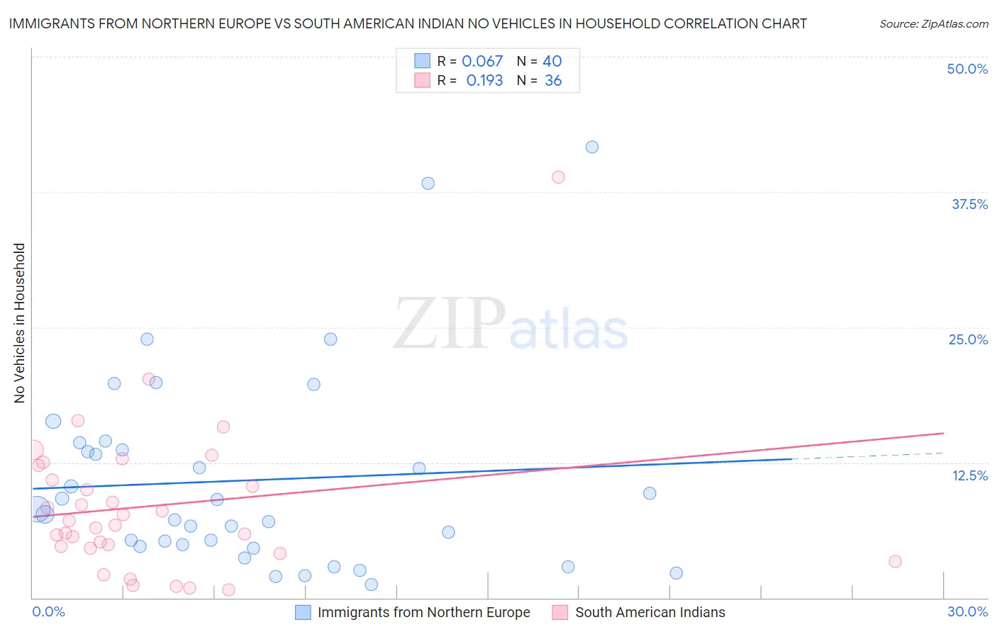 Immigrants from Northern Europe vs South American Indian No Vehicles in Household