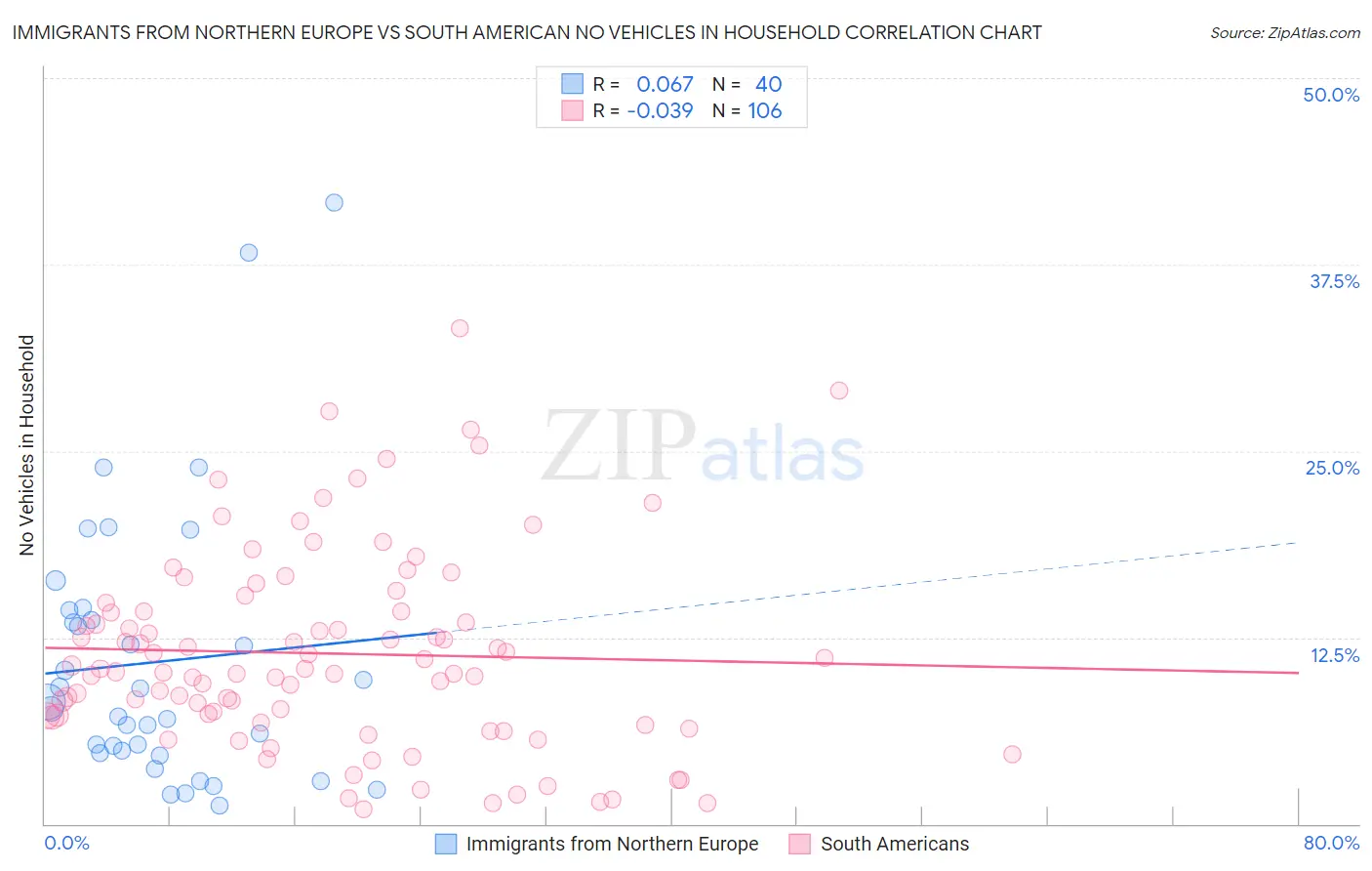 Immigrants from Northern Europe vs South American No Vehicles in Household