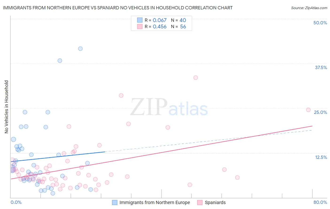 Immigrants from Northern Europe vs Spaniard No Vehicles in Household