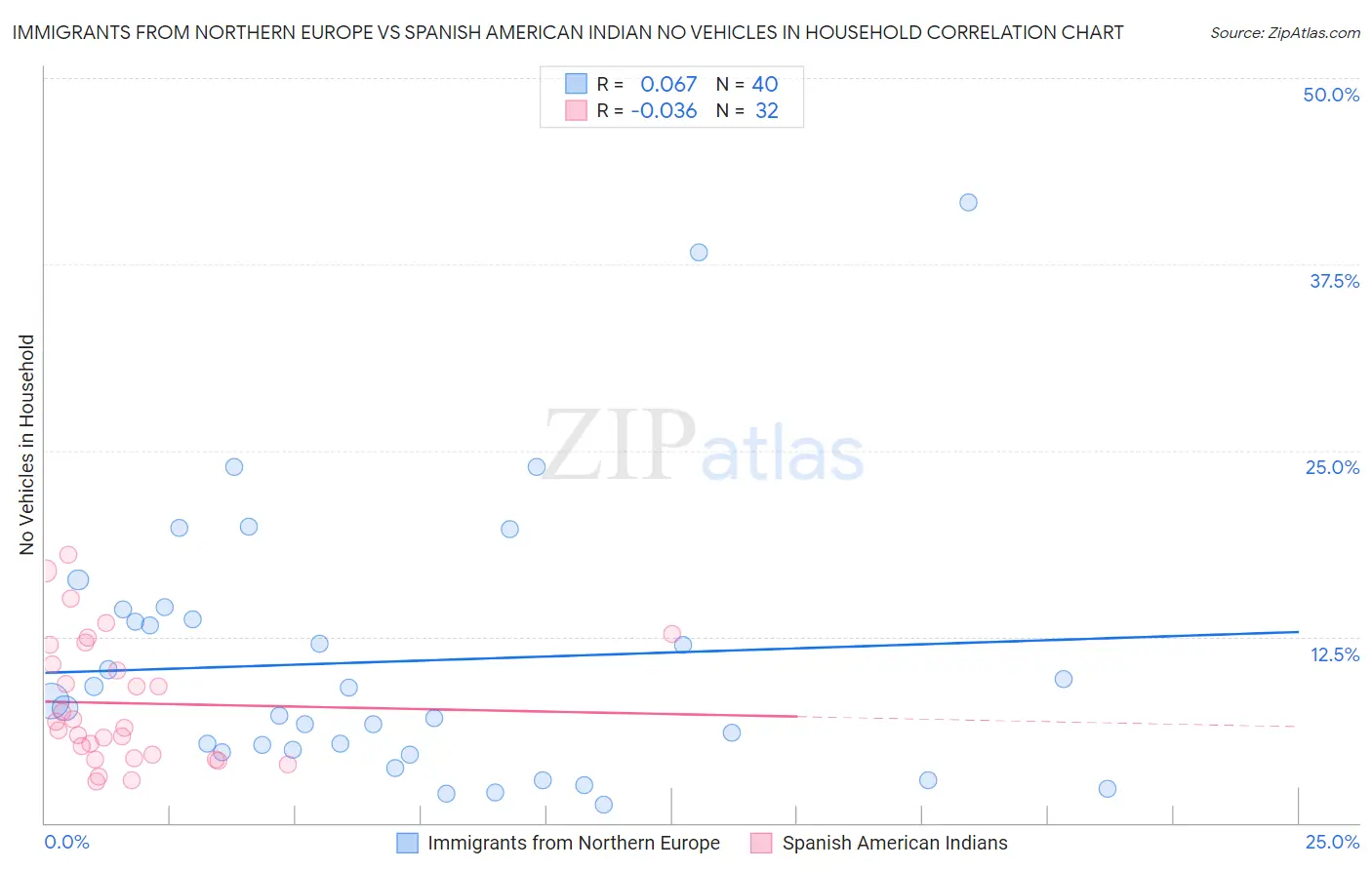 Immigrants from Northern Europe vs Spanish American Indian No Vehicles in Household