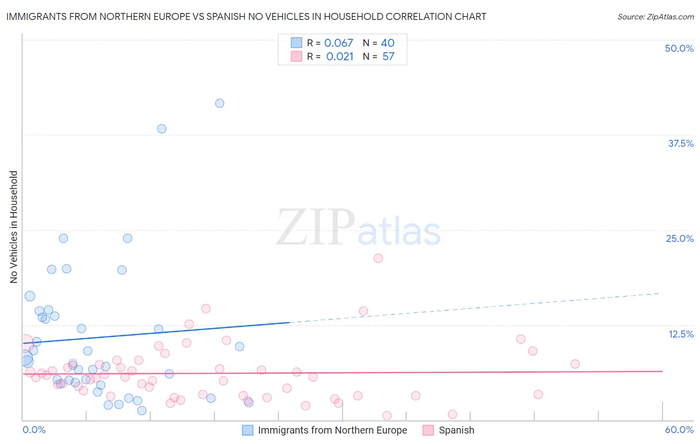 Immigrants from Northern Europe vs Spanish No Vehicles in Household