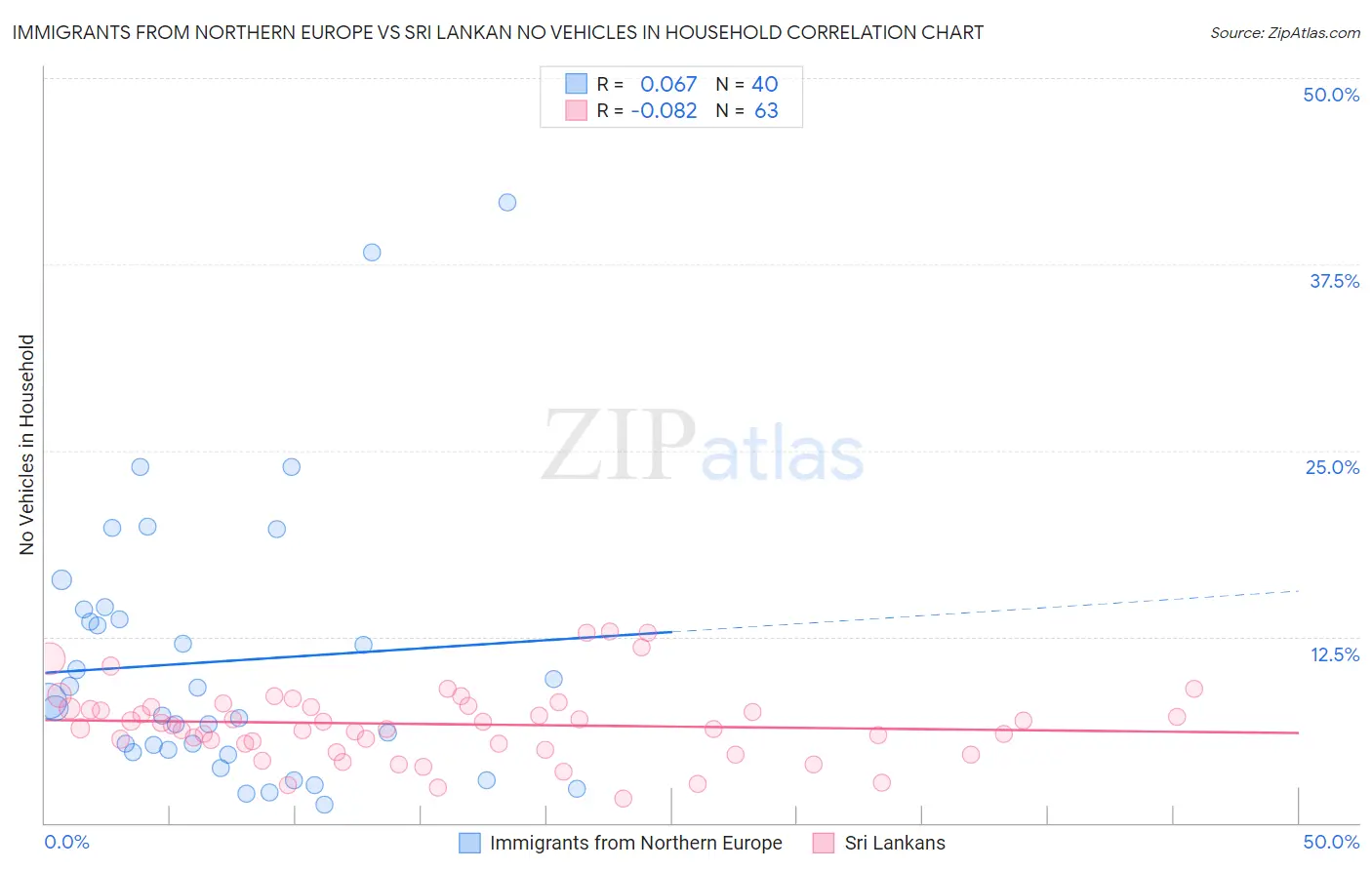 Immigrants from Northern Europe vs Sri Lankan No Vehicles in Household