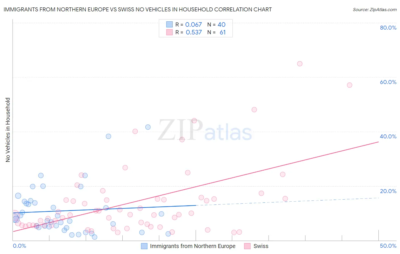 Immigrants from Northern Europe vs Swiss No Vehicles in Household