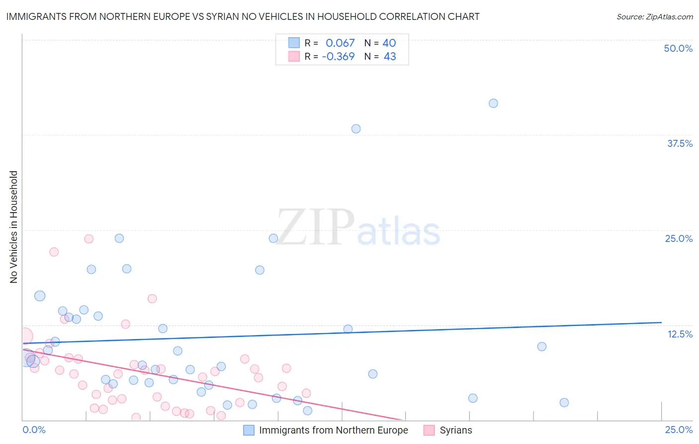 Immigrants from Northern Europe vs Syrian No Vehicles in Household