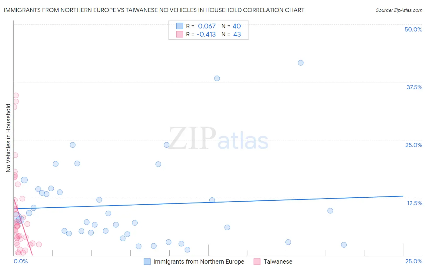 Immigrants from Northern Europe vs Taiwanese No Vehicles in Household