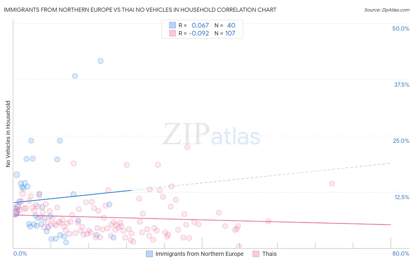 Immigrants from Northern Europe vs Thai No Vehicles in Household