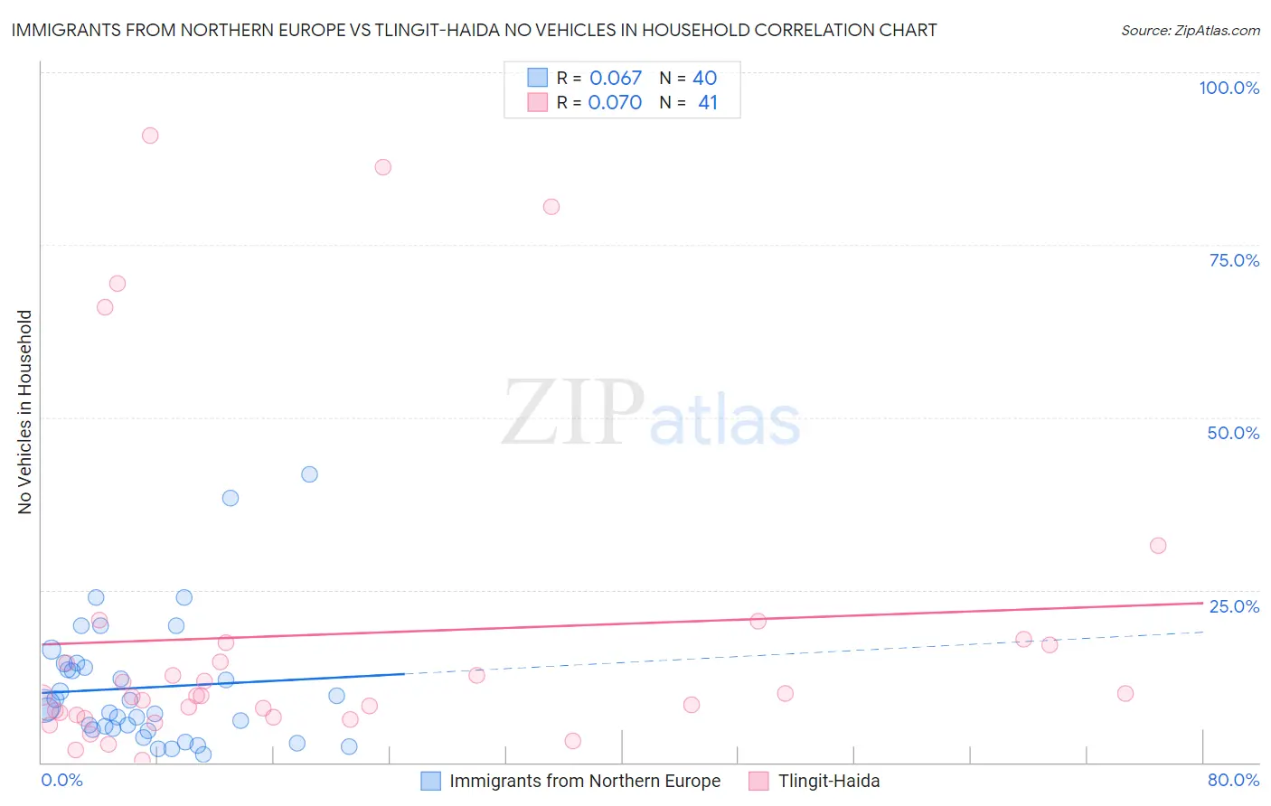 Immigrants from Northern Europe vs Tlingit-Haida No Vehicles in Household