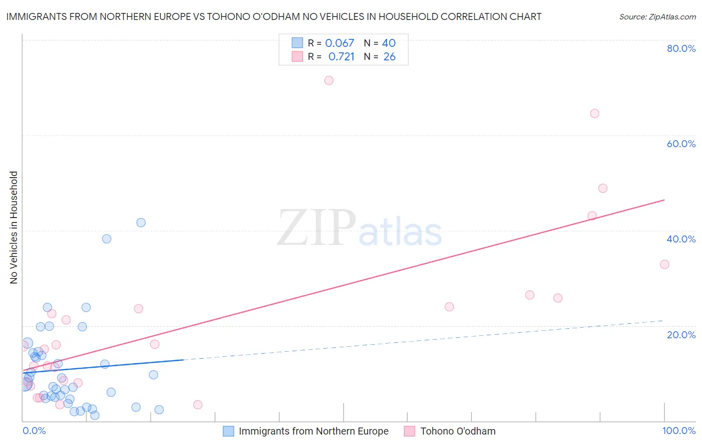 Immigrants from Northern Europe vs Tohono O'odham No Vehicles in Household