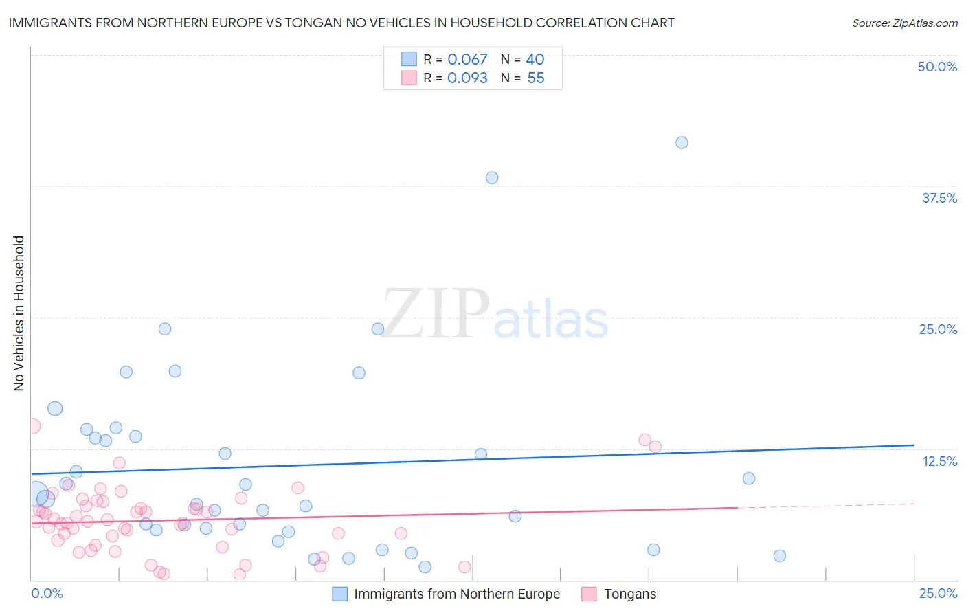 Immigrants from Northern Europe vs Tongan No Vehicles in Household