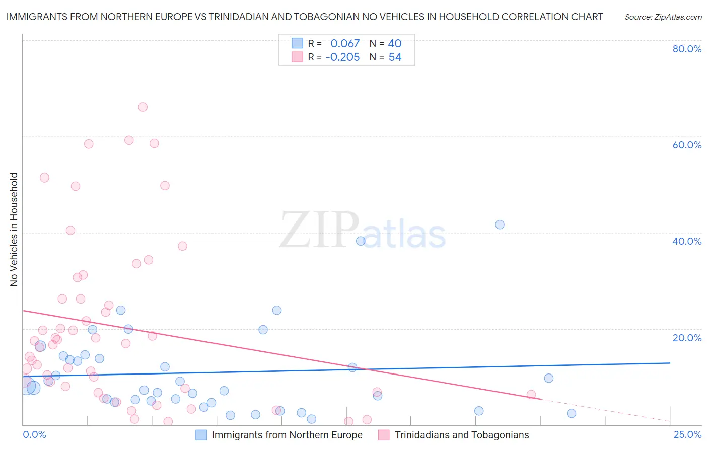 Immigrants from Northern Europe vs Trinidadian and Tobagonian No Vehicles in Household