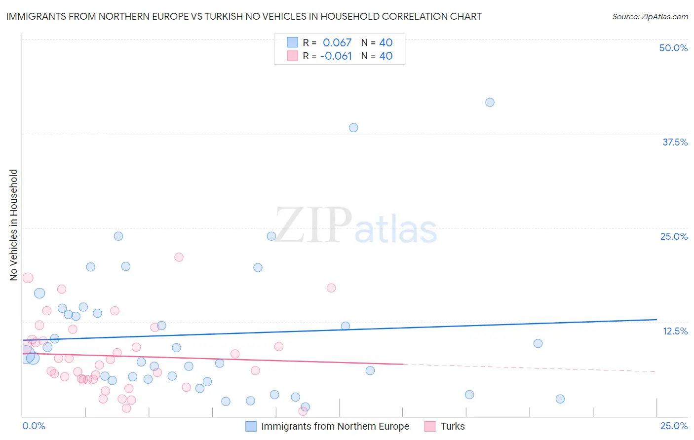 Immigrants from Northern Europe vs Turkish No Vehicles in Household