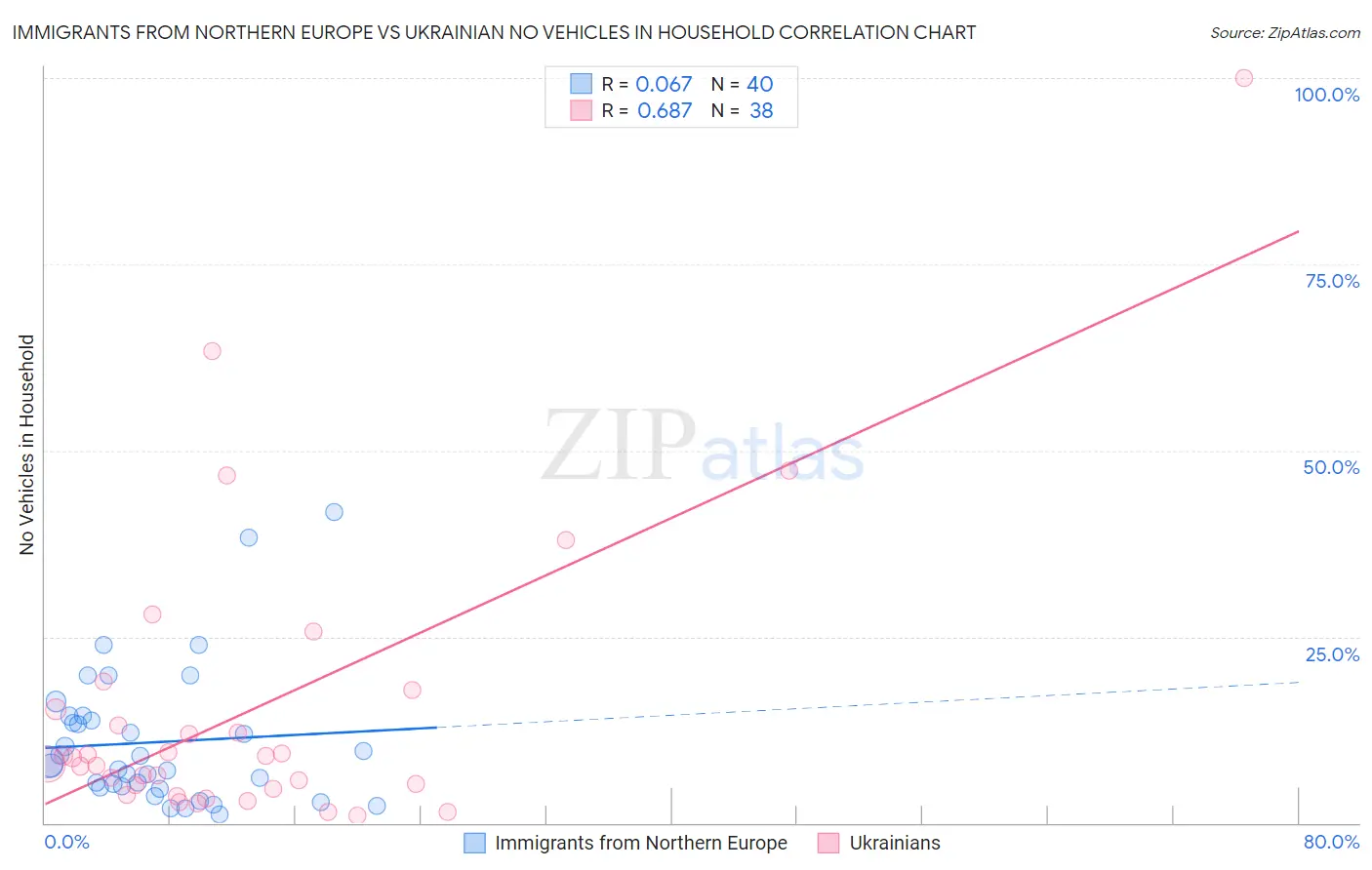 Immigrants from Northern Europe vs Ukrainian No Vehicles in Household