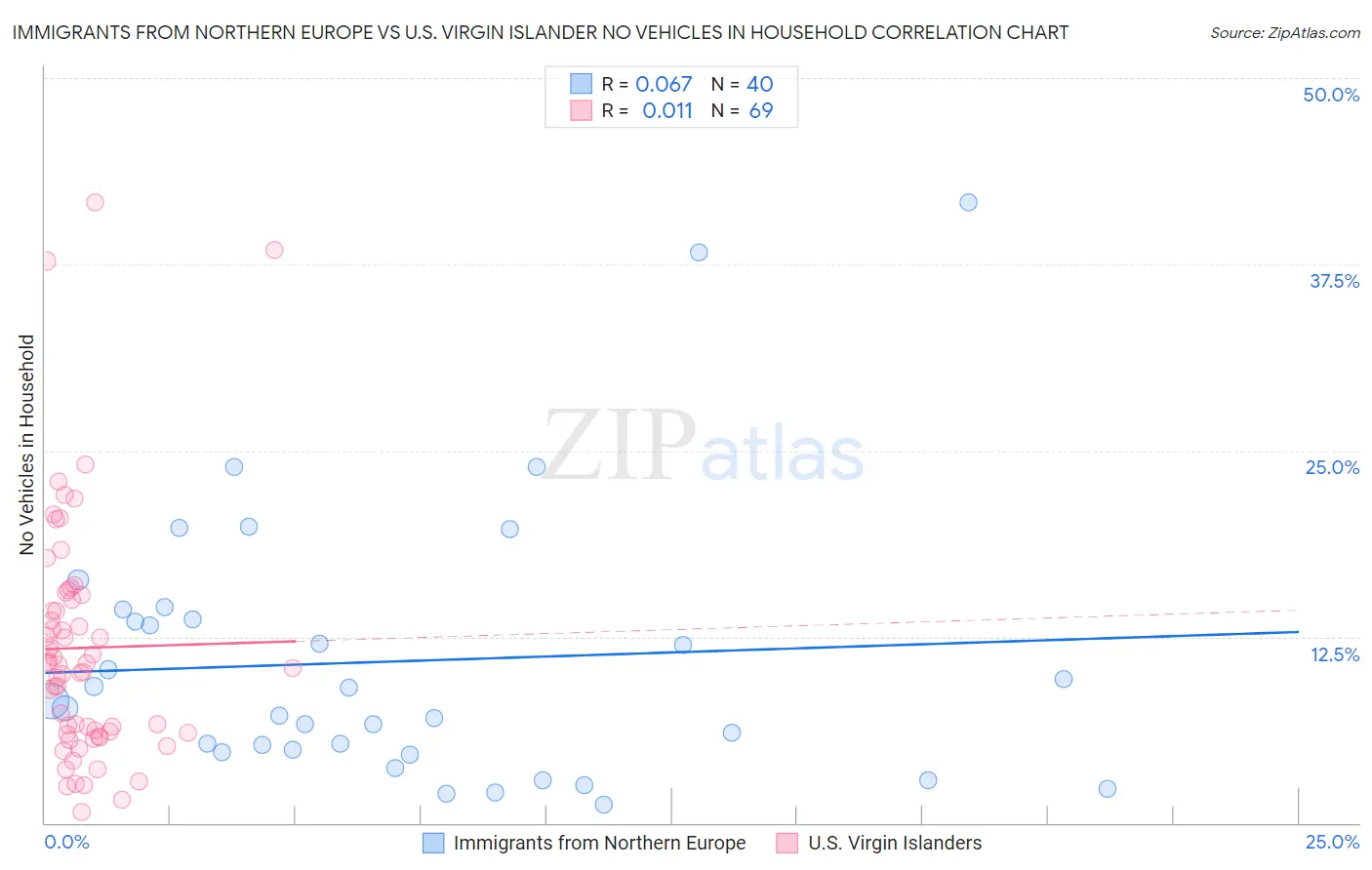 Immigrants from Northern Europe vs U.S. Virgin Islander No Vehicles in Household
