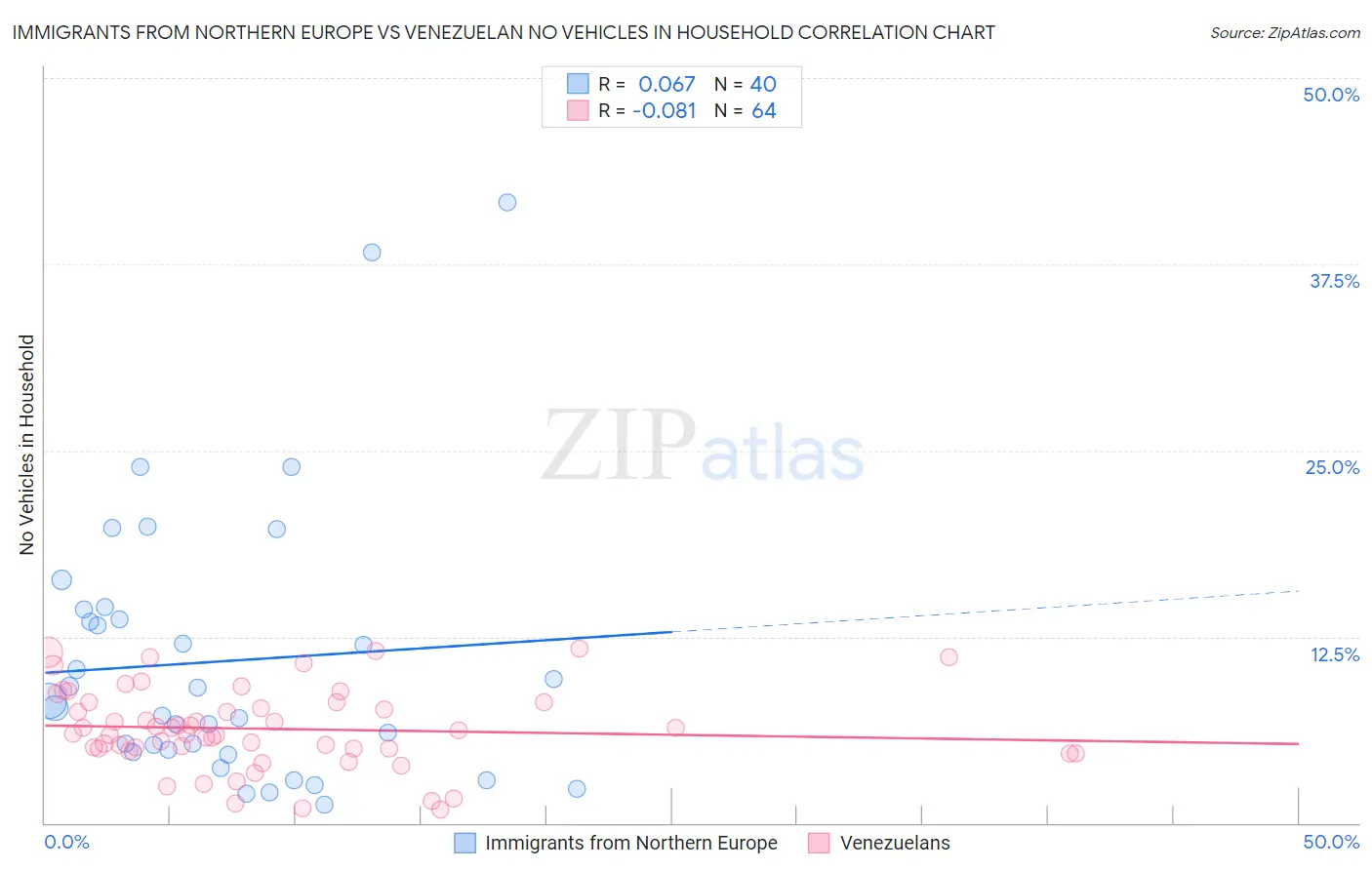 Immigrants from Northern Europe vs Venezuelan No Vehicles in Household