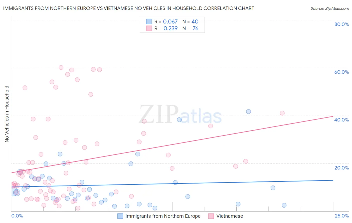 Immigrants from Northern Europe vs Vietnamese No Vehicles in Household