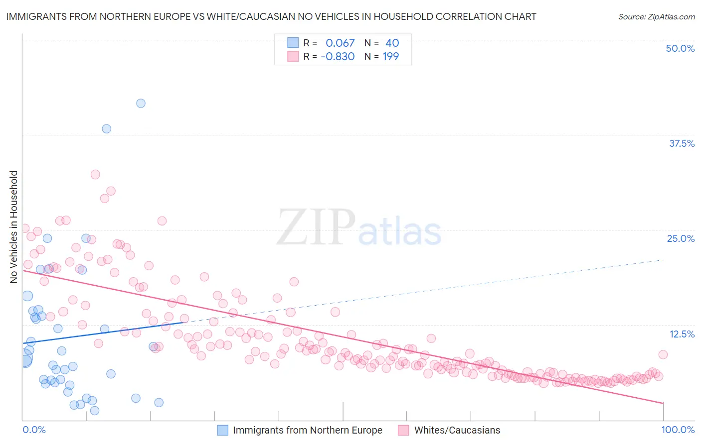 Immigrants from Northern Europe vs White/Caucasian No Vehicles in Household