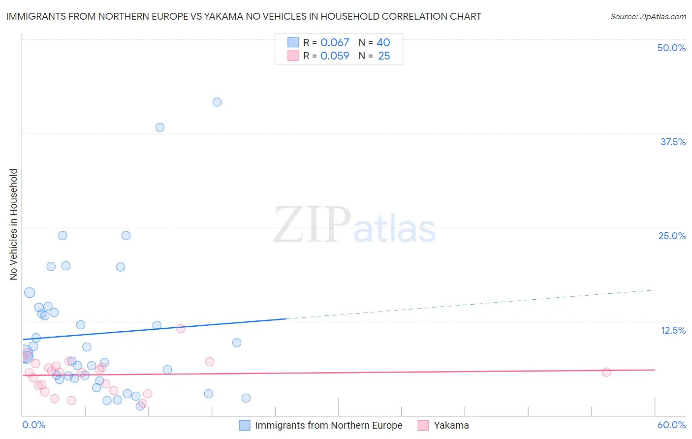 Immigrants from Northern Europe vs Yakama No Vehicles in Household
