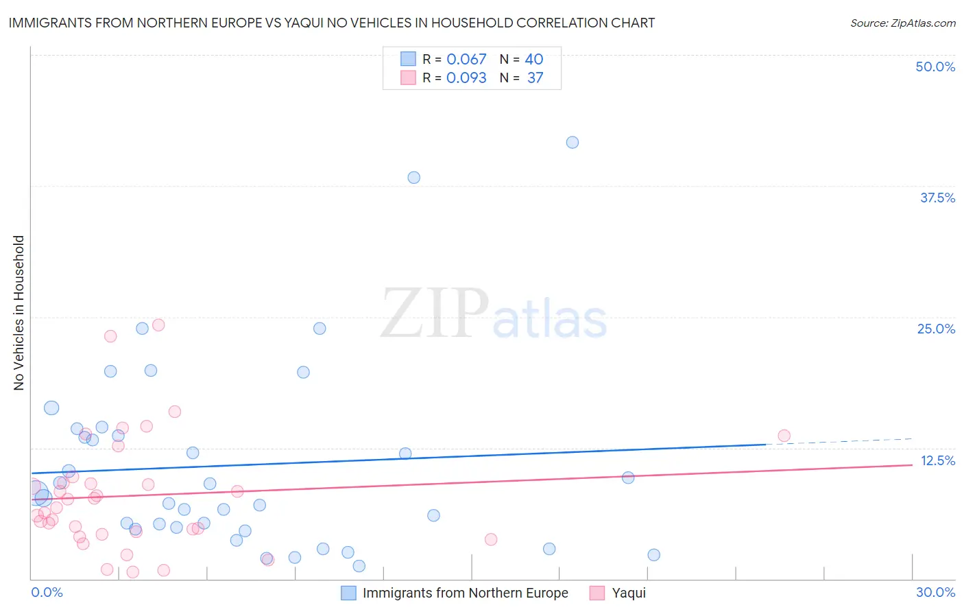 Immigrants from Northern Europe vs Yaqui No Vehicles in Household