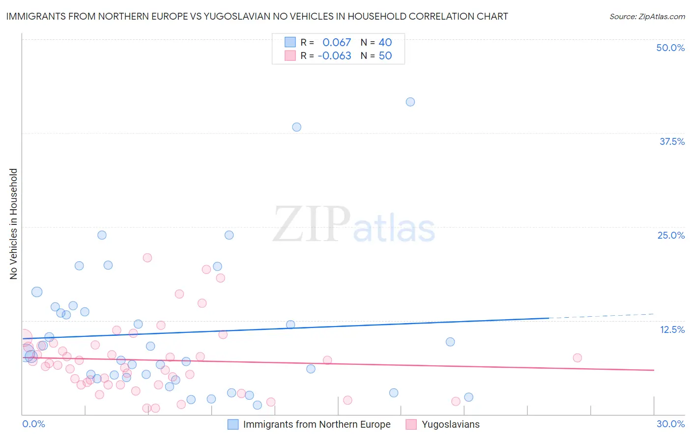 Immigrants from Northern Europe vs Yugoslavian No Vehicles in Household