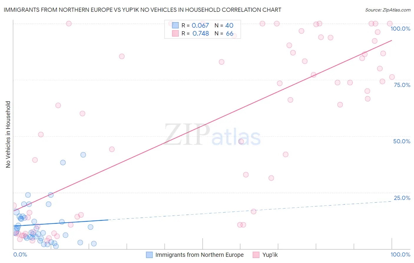 Immigrants from Northern Europe vs Yup'ik No Vehicles in Household