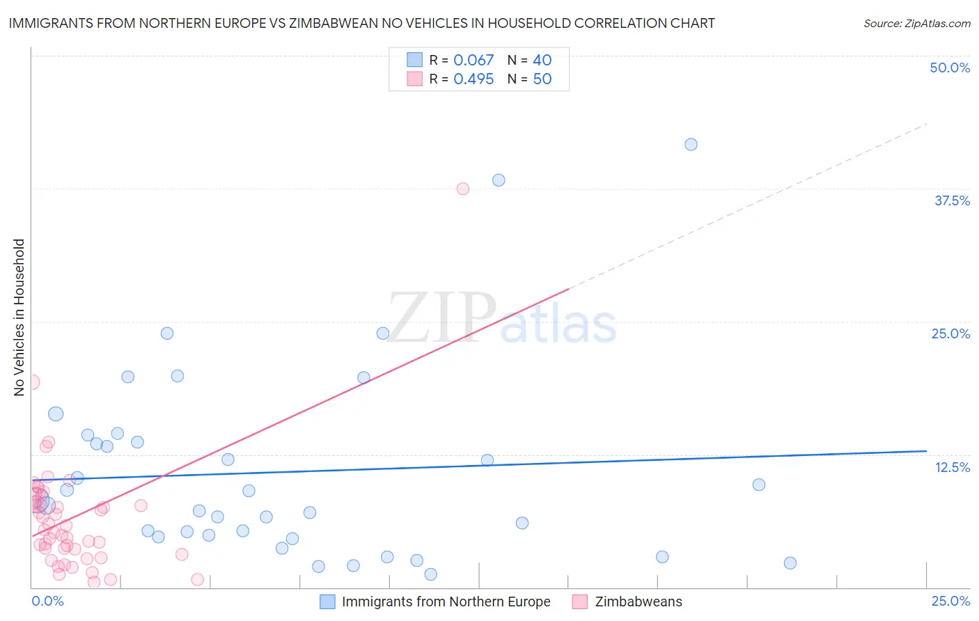 Immigrants from Northern Europe vs Zimbabwean No Vehicles in Household