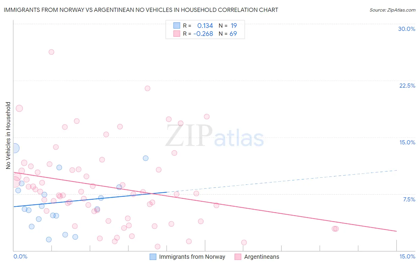 Immigrants from Norway vs Argentinean No Vehicles in Household