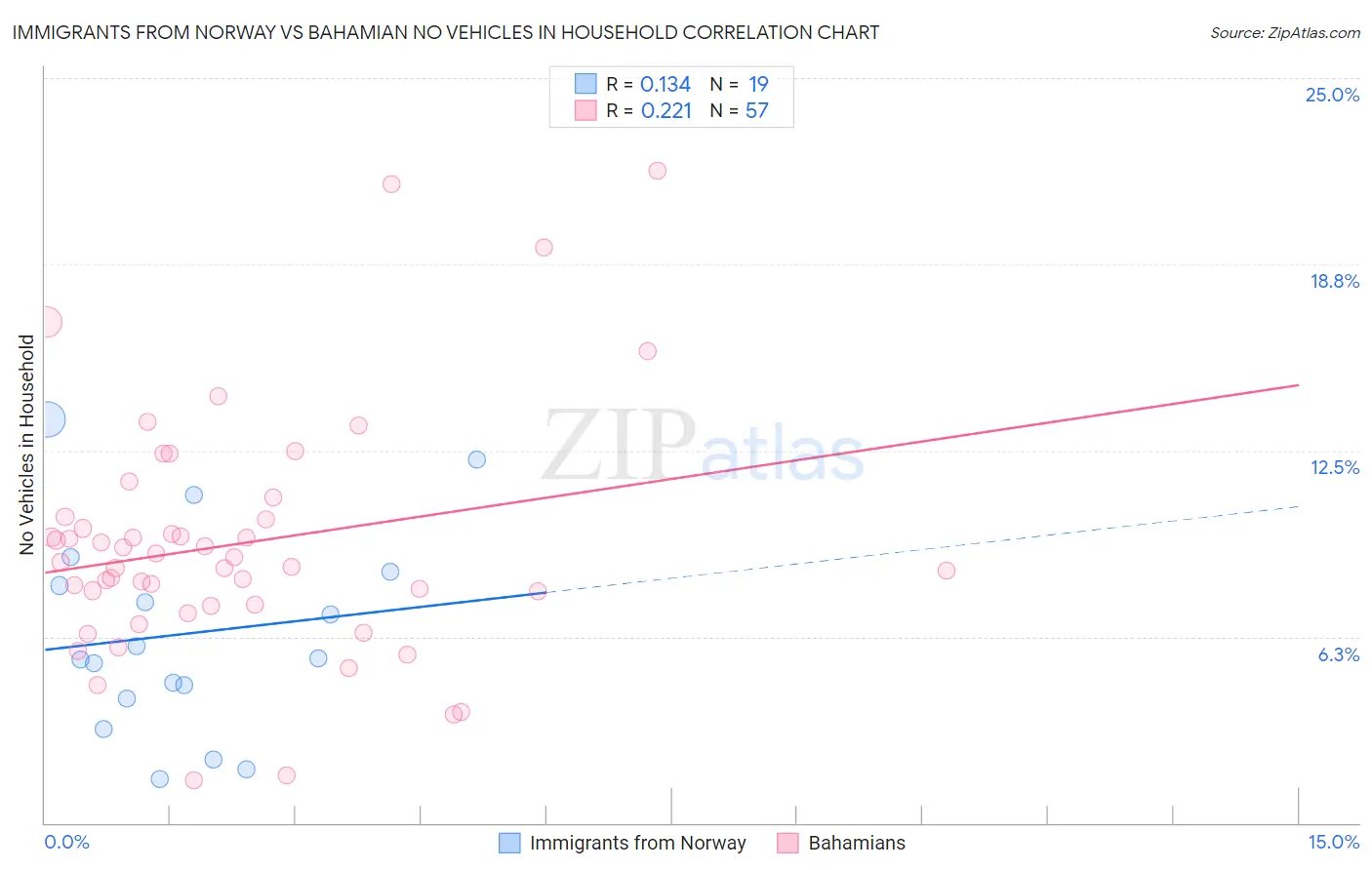 Immigrants from Norway vs Bahamian No Vehicles in Household